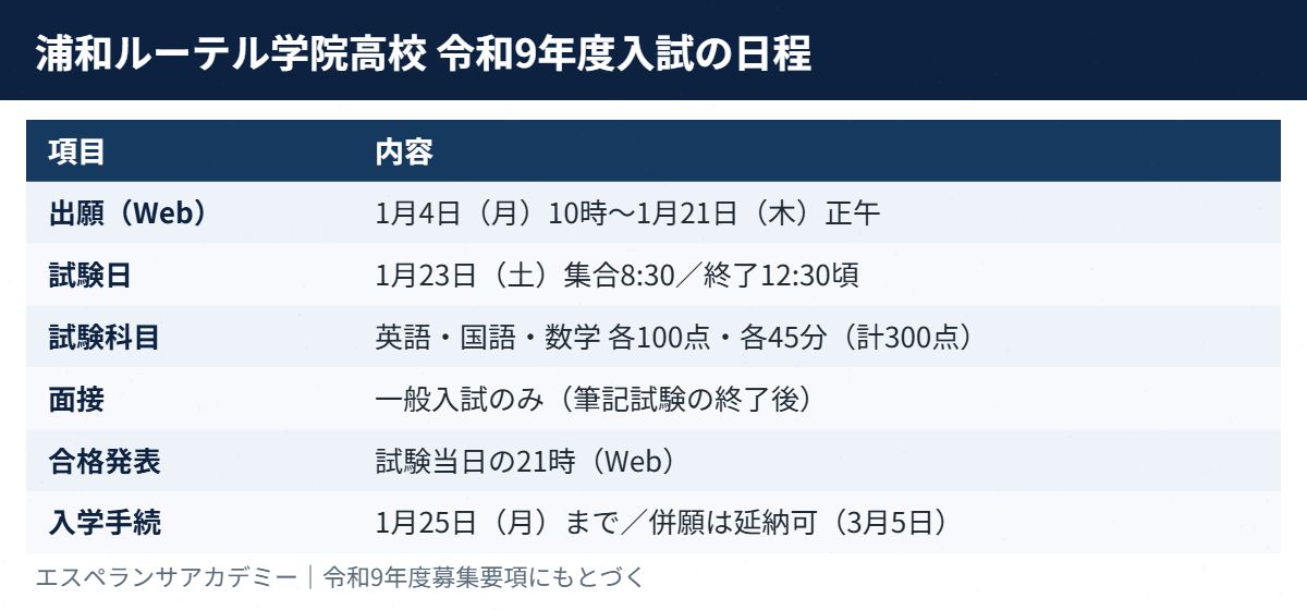 浦和ルーテル学院高校 令和9年度入試の日程表