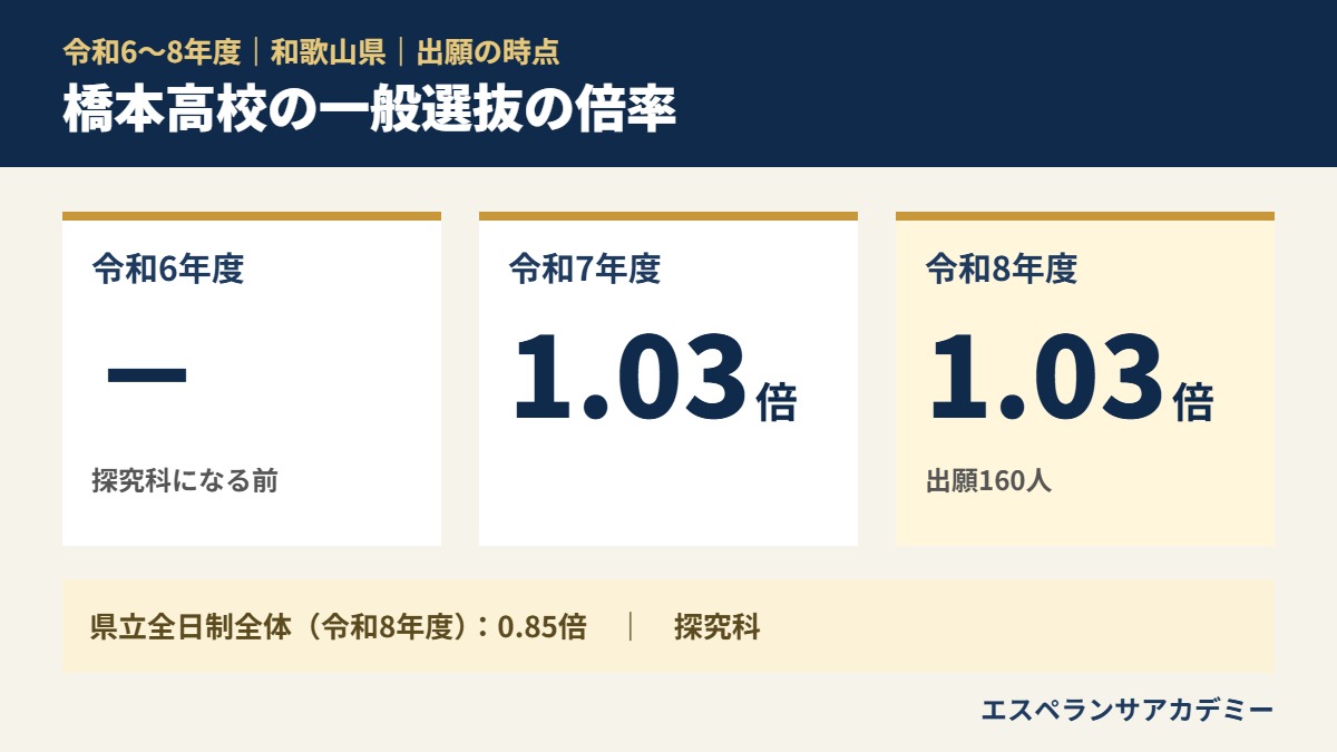 令和6〜8年度 橋本高校 の一般選抜の倍率（－→1.03倍→1.03倍）