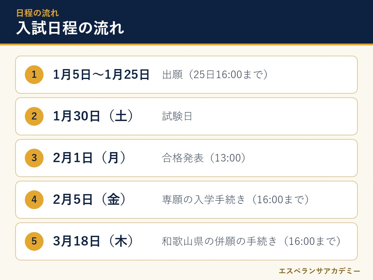 開智高校の入試日程の流れ