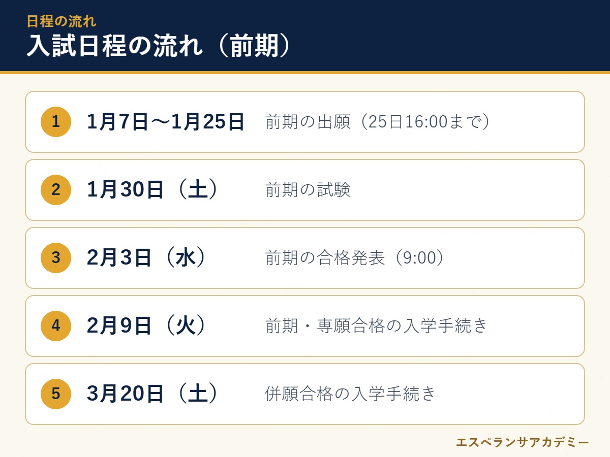 近大附属新宮高校の入試日程の流れ