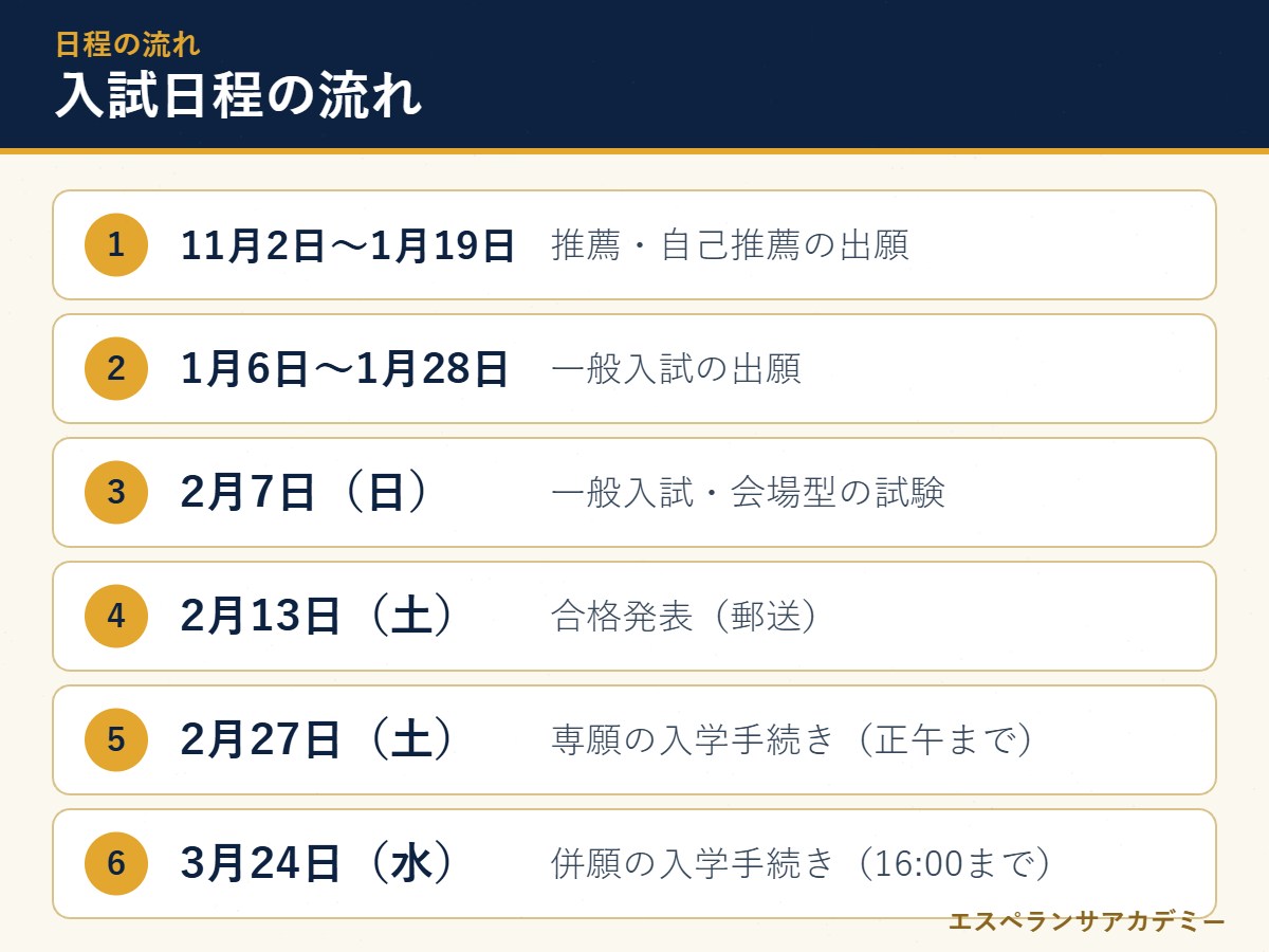 高野山高校の入試日程の流れ
