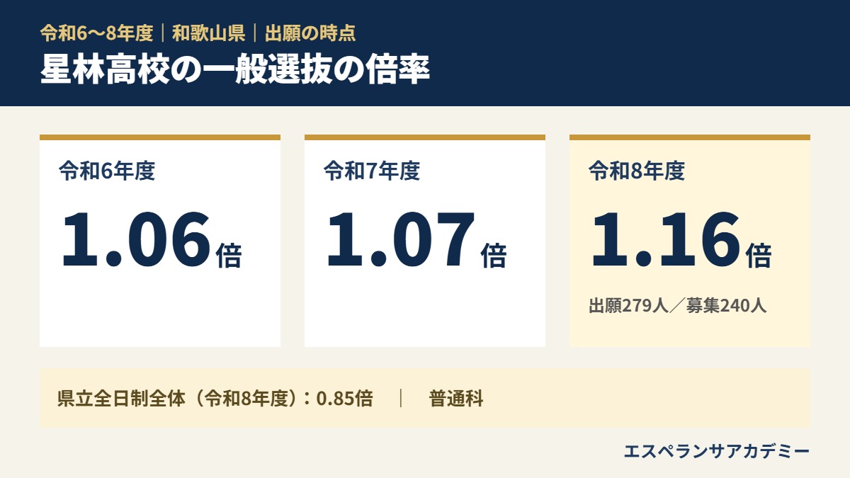 令和6〜8年度 星林高校 の一般選抜の倍率（1.06倍→1.07倍→1.16倍）