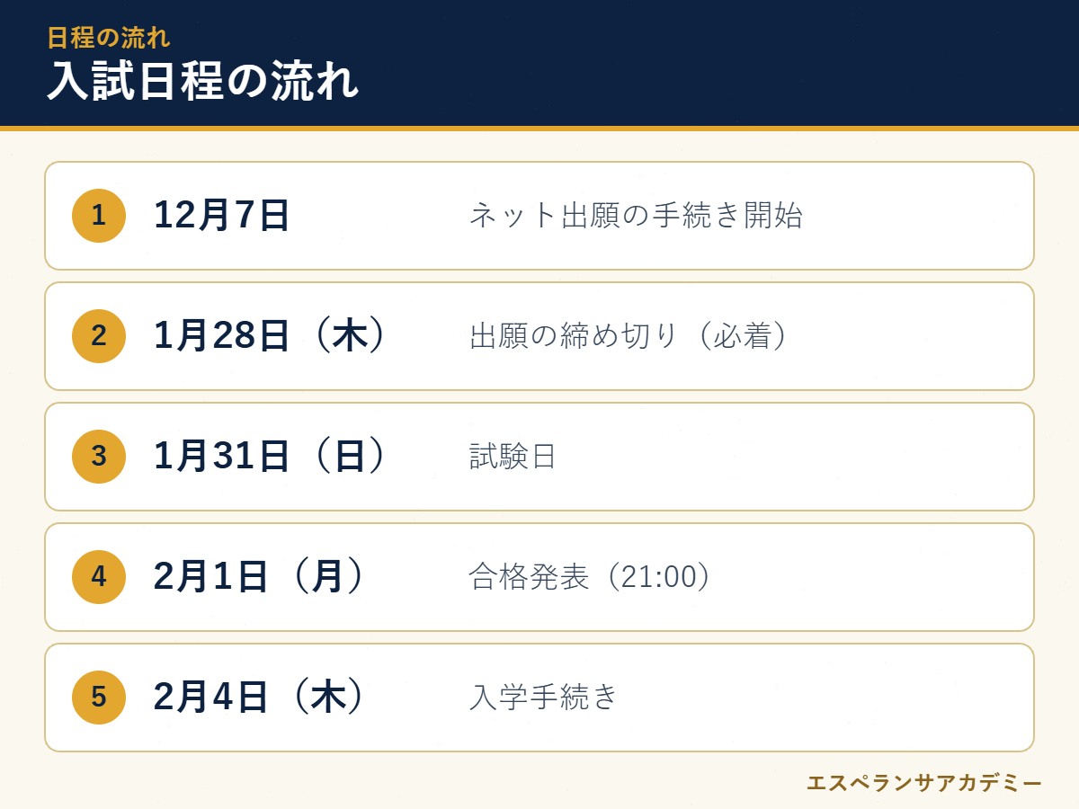 和歌山信愛高校の入試日程の流れ