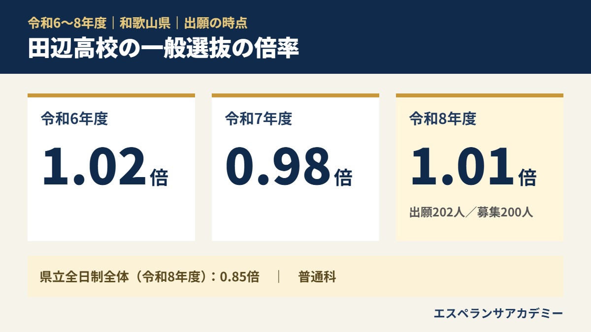令和6〜8年度 田辺高校 の一般選抜の倍率（1.02倍→0.98倍→1.01倍）