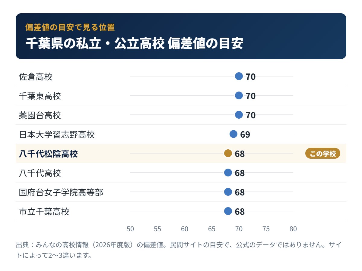 千葉県の私立・公立高校の偏差値の目安と八千代松陰高校の位置
