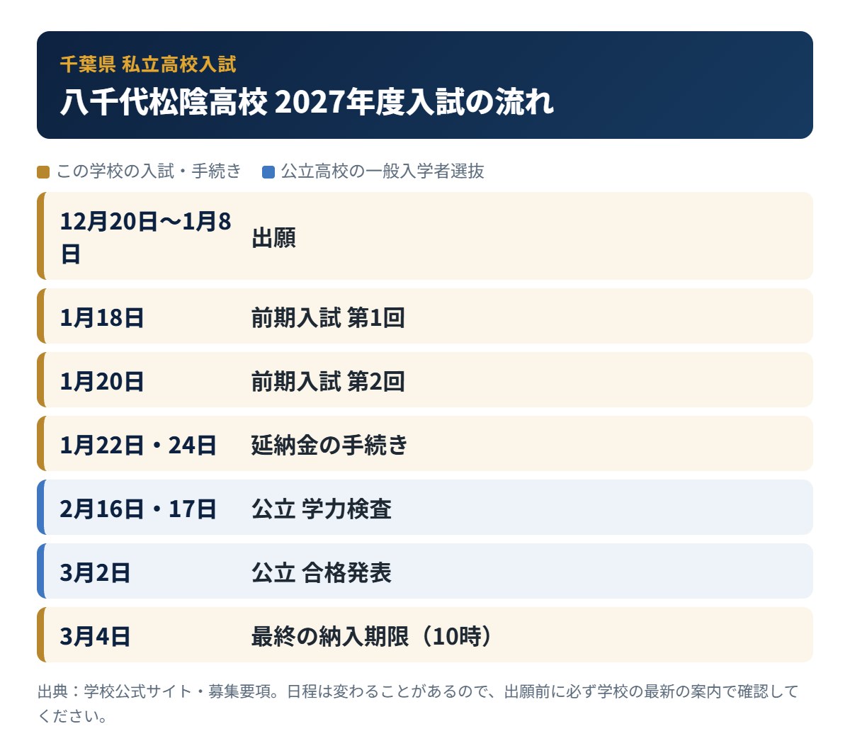 八千代松陰高校の入試の流れ