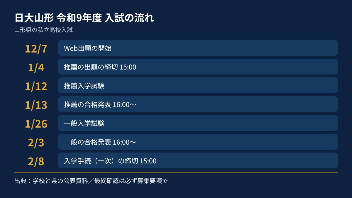 日大山形の令和9年度入試の流れを、日付順にまとめた図