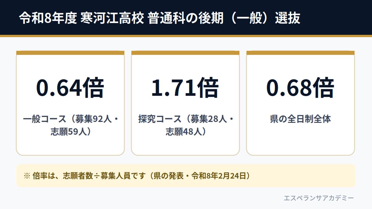 令和8年度 寒河江高校 普通科の後期(一般)選抜(一般コース0.64倍・探究コース1.71倍・県全体0.68倍)