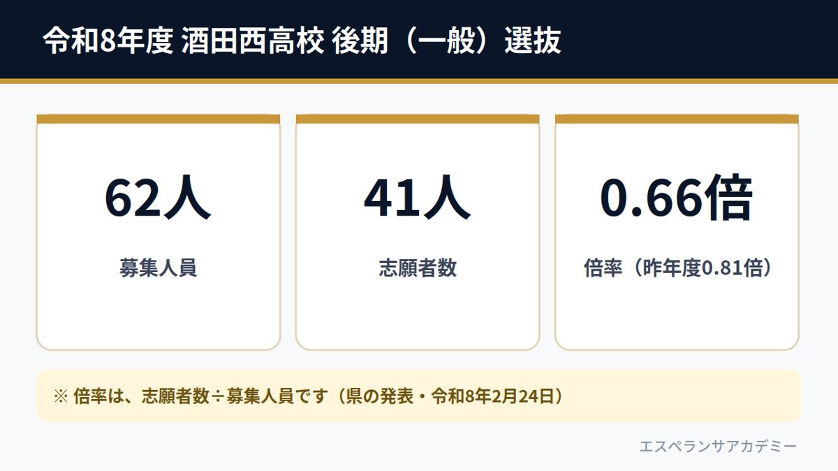 令和8年度 酒田西高校 後期（一般）選抜（募集62人・志願者数41人・倍率0.66倍）