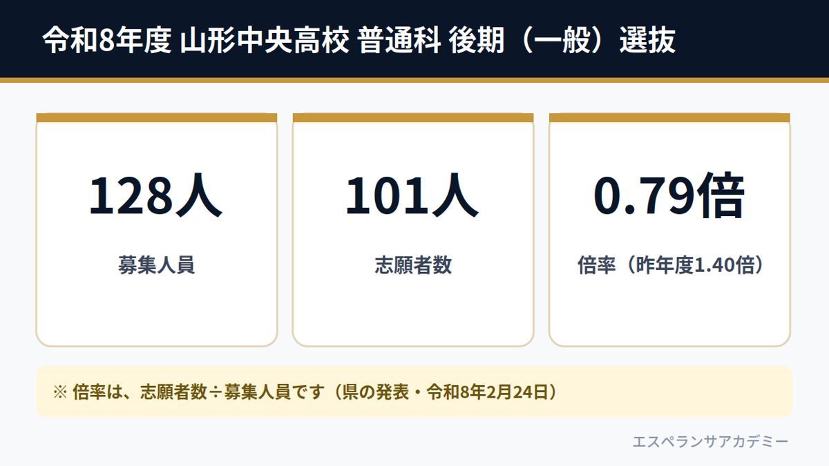 令和8年度 山形中央高校 普通科 後期(一般)選抜(募集128人・志願者数101人・倍率0.79倍)