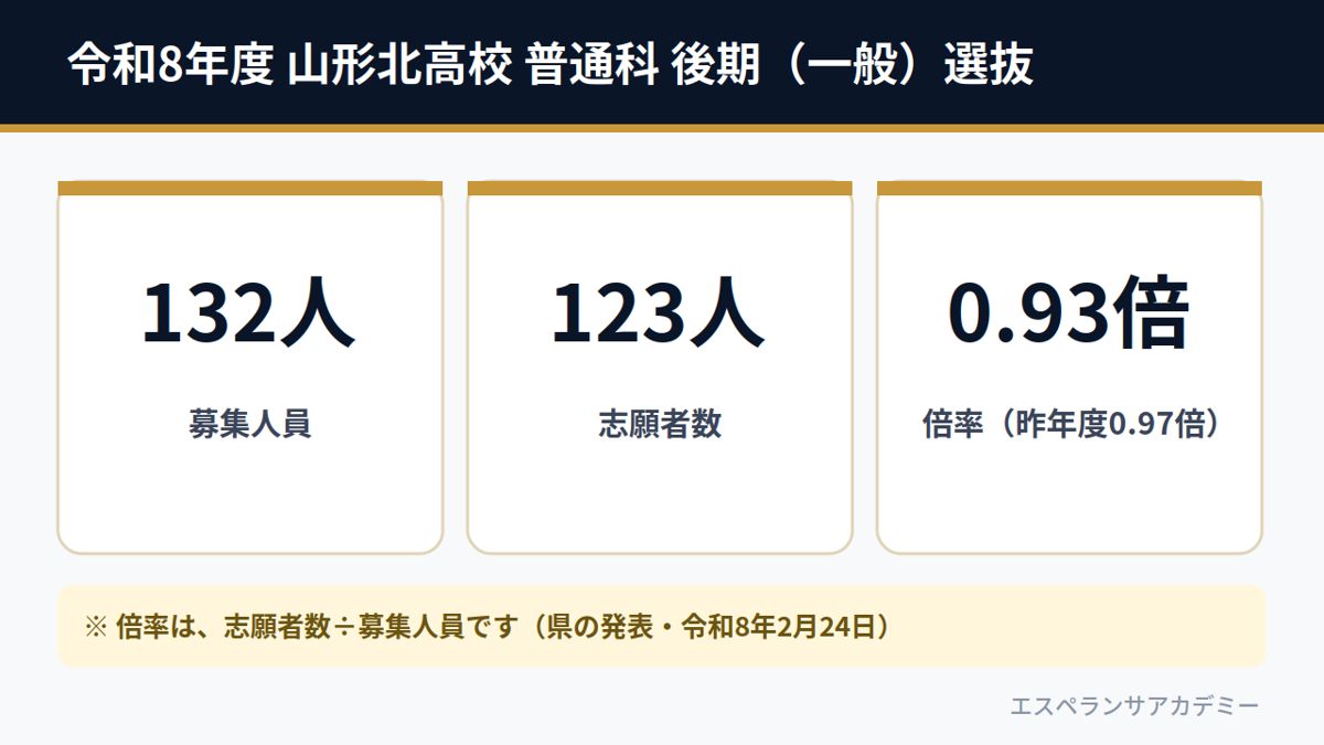 令和8年度 山形北高校 普通科 後期（一般）選抜（募集132人・志願者数123人・倍率0.93倍）
