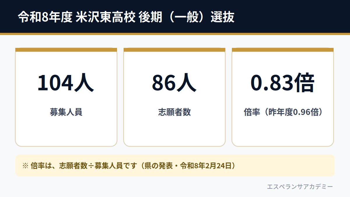令和8年度 米沢東高校 後期(一般)選抜(募集104人・志願者数86人・倍率0.83倍)