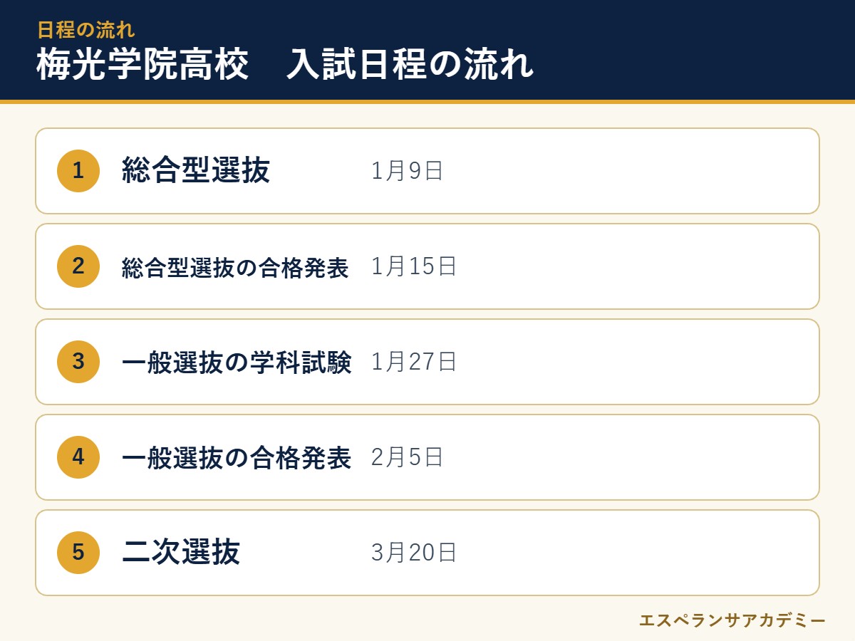 梅光学院高校の2027年度入試 日程の流れ
