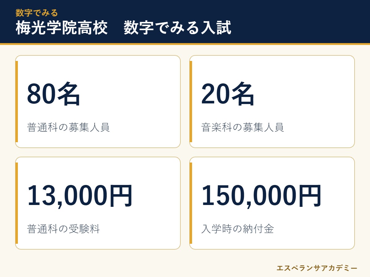 梅光学院高校の入試 数字のまとめ