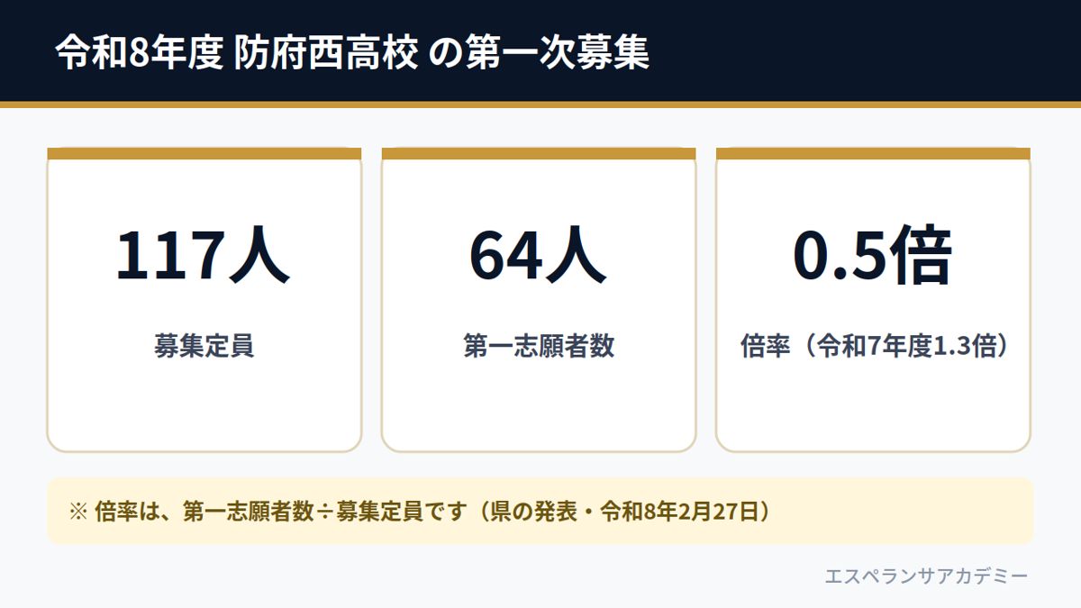 令和8年度 防府西高校 の第一次募集（募集定員117人・第一志願者数64人・倍率0.5倍）