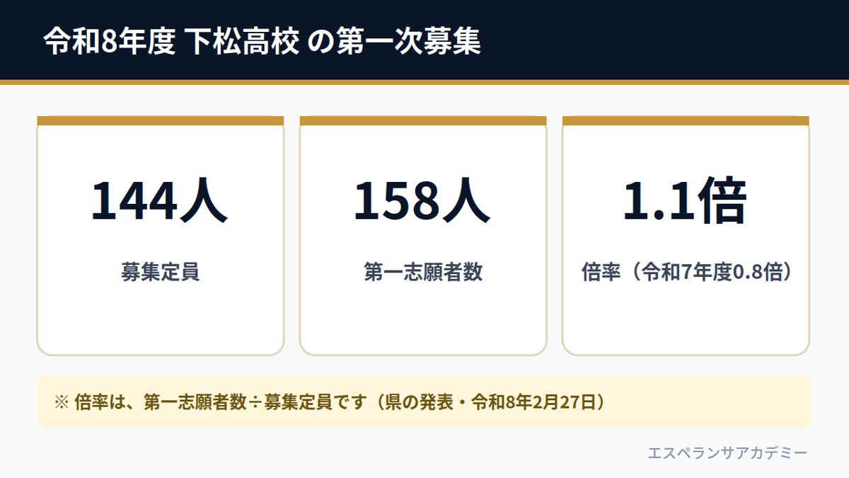 令和8年度 下松高校 の第一次募集（募集定員144人・第一志願者数158人・倍率1.1倍）