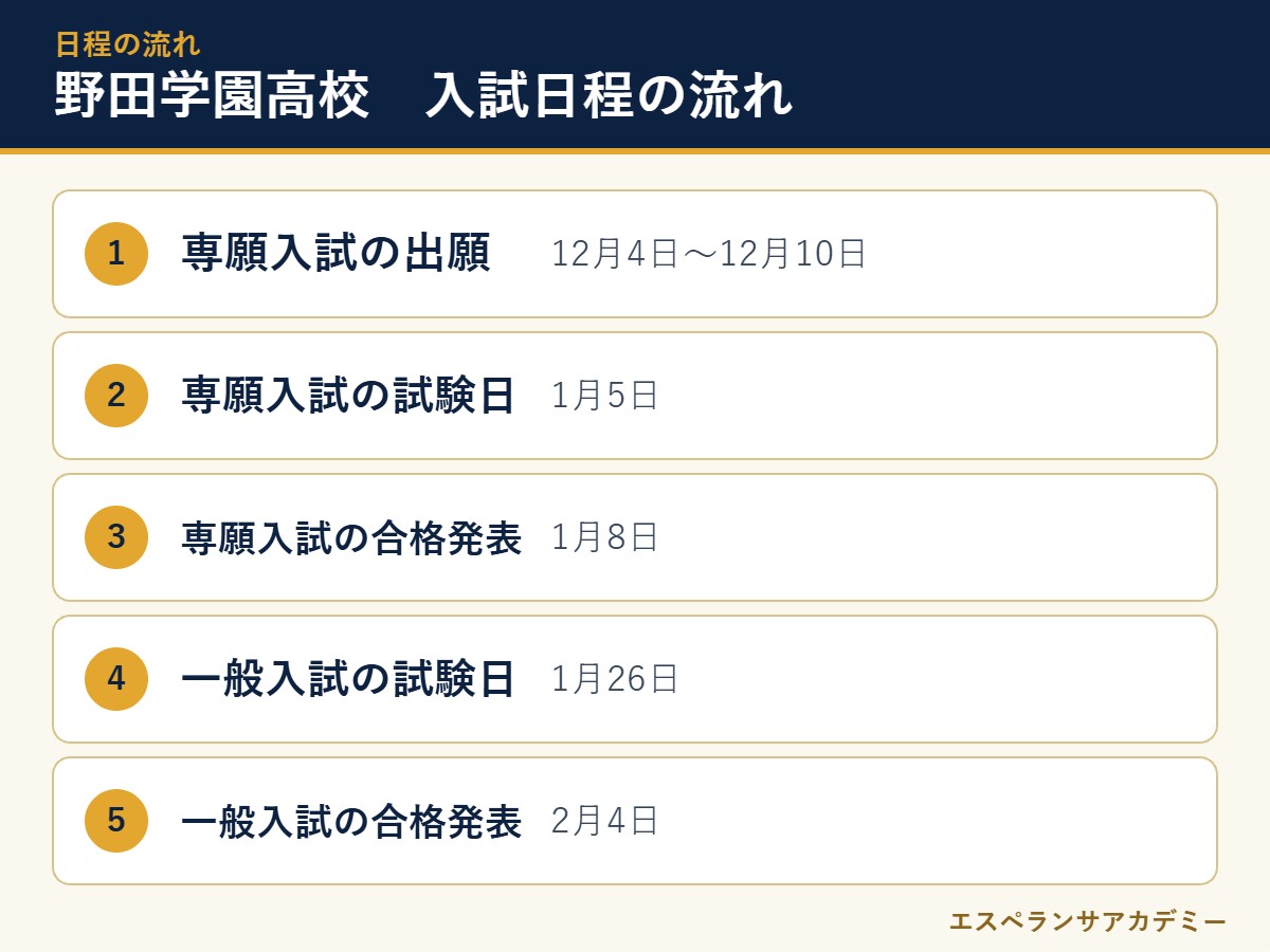 野田学園高校の2027年度入試 日程の流れ