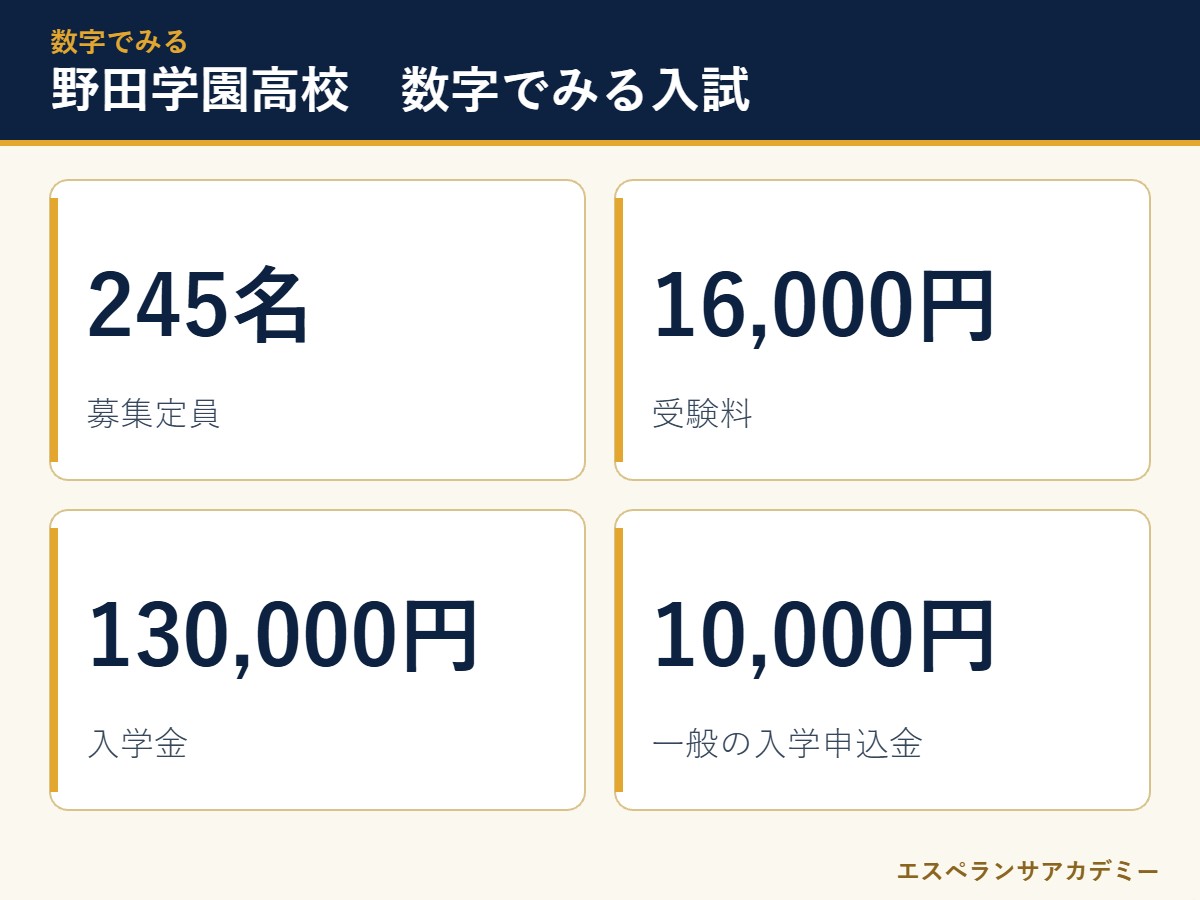 野田学園高校の入試 数字のまとめ