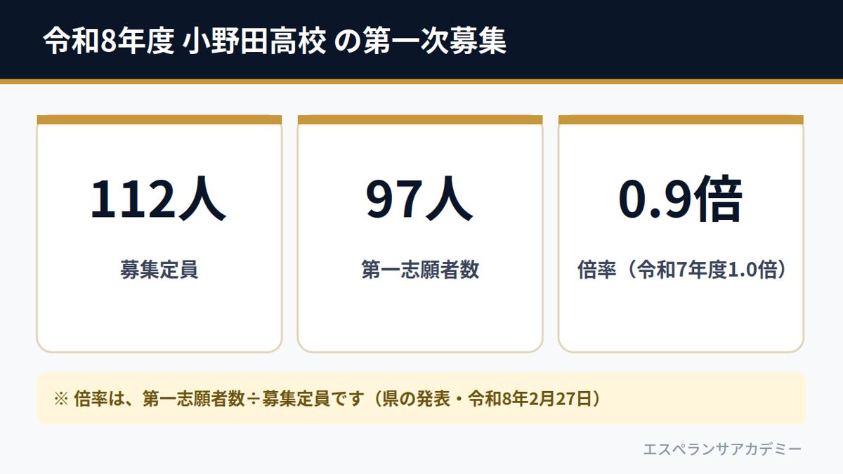 令和8年度 小野田高校 の第一次募集(募集定員112人・第一志願者数97人・倍率0.9倍)