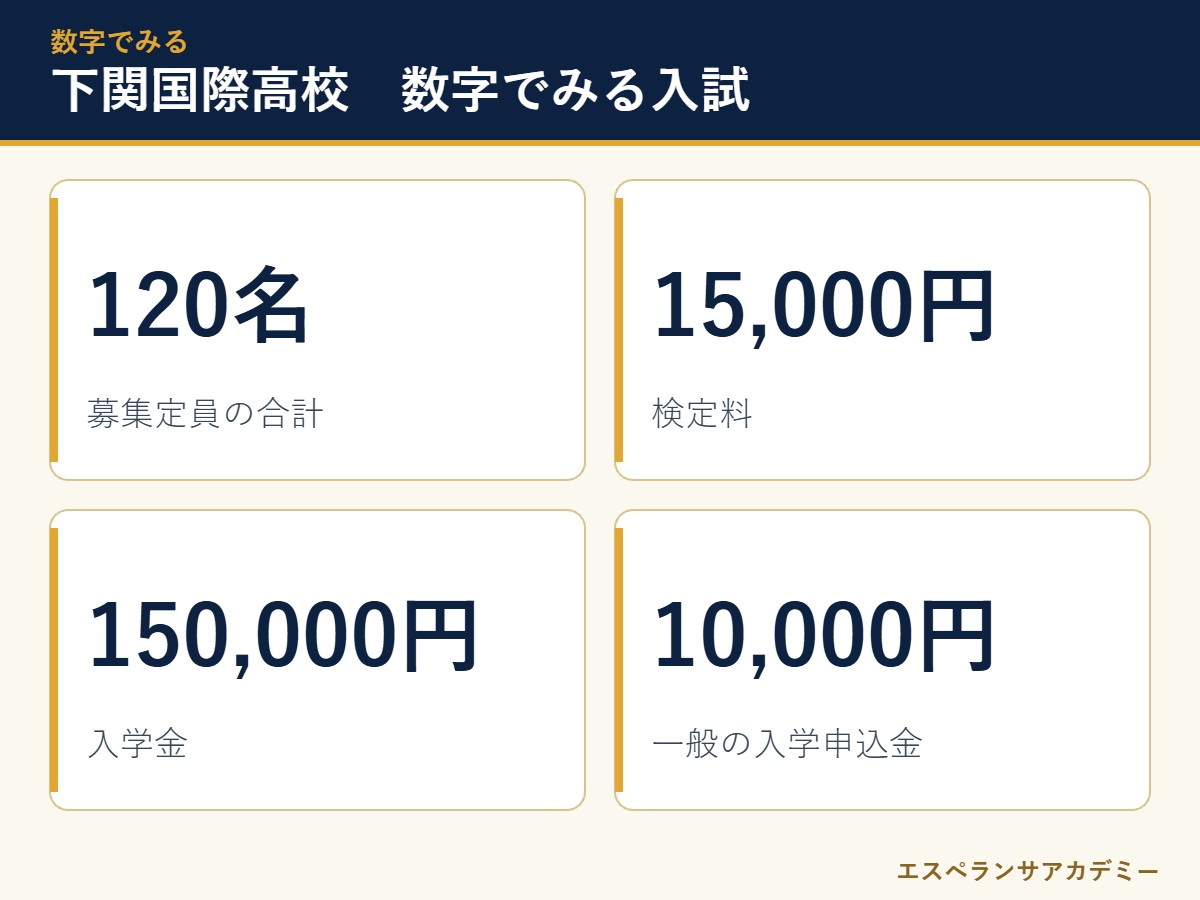 下関国際高校の入試 数字のまとめ