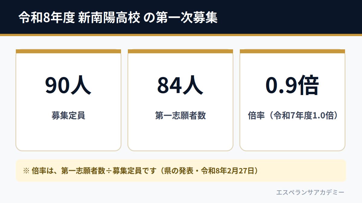 令和8年度 新南陽高校 の第一次募集（募集定員90人・第一志願者数84人・倍率0.9倍）