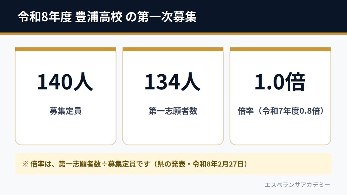 令和8年度 豊浦高校 の第一次募集(募集定員140人・第一志願者数134人・倍率1.0倍)
