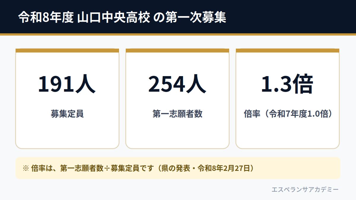 令和8年度 山口中央高校 の第一次募集(募集定員191人・第一志願者数254人・倍率1.3倍)