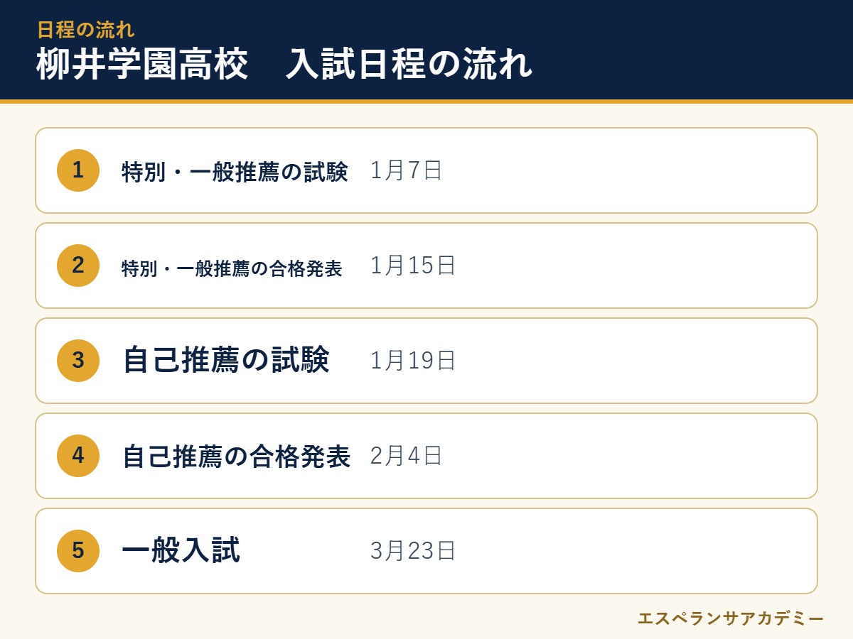 柳井学園高校の2027年度入試 日程の流れ