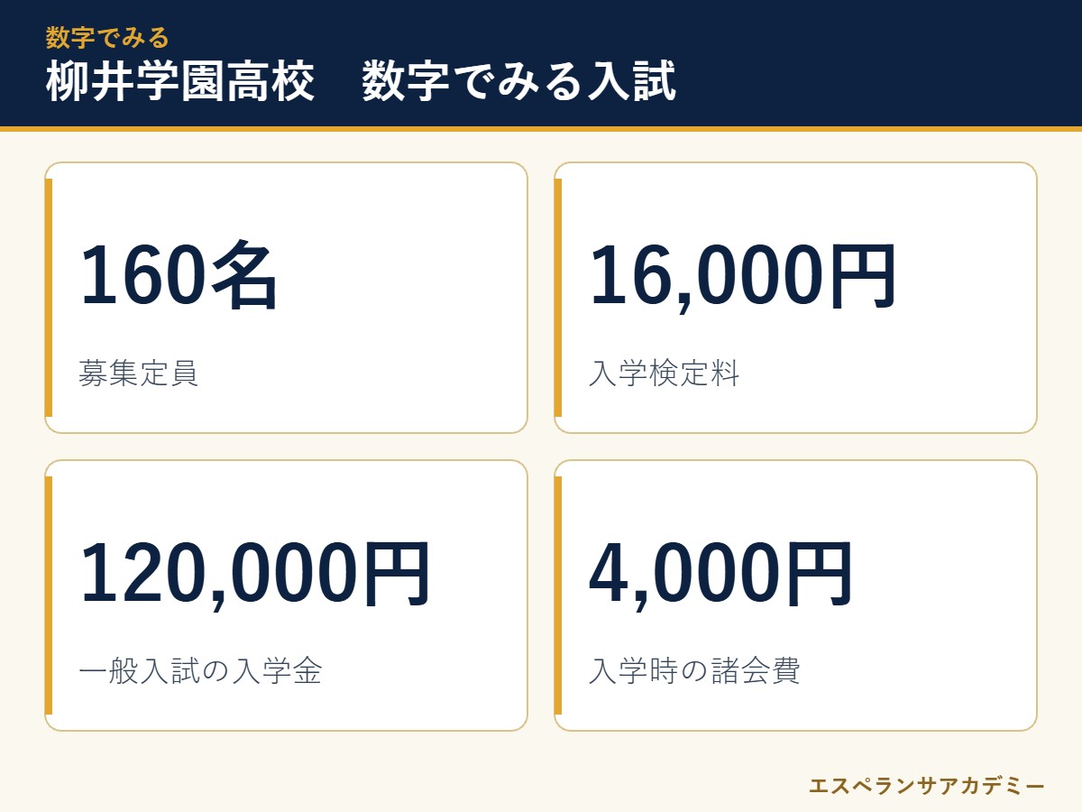 柳井学園高校の入試 数字のまとめ