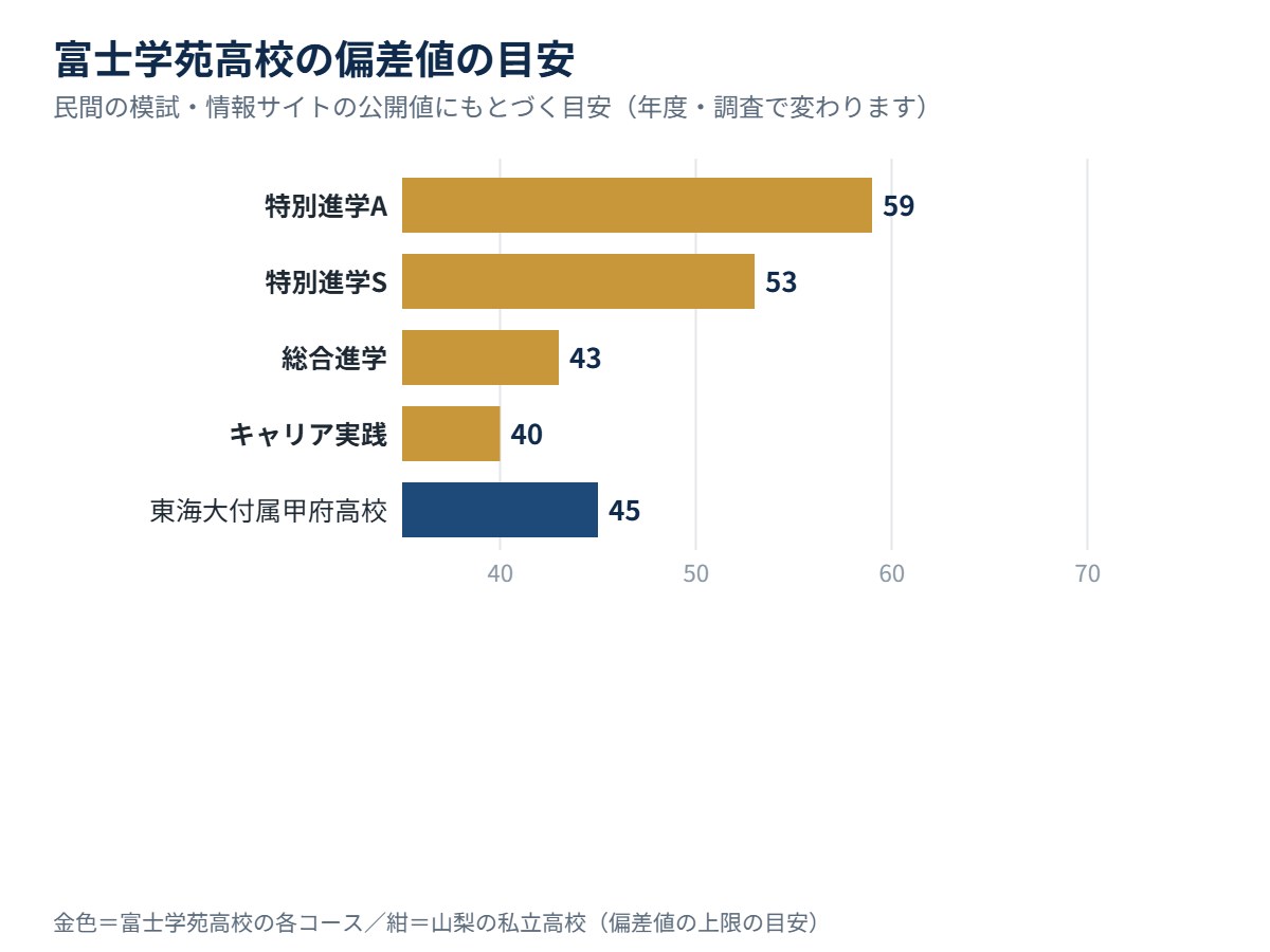 富士学苑高校の各コースの偏差値の目安と、山梨の私立高校の比較