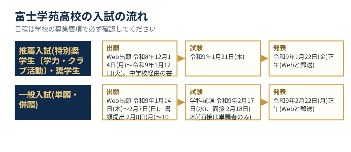 富士学苑高校の入試の流れ（出願・試験・発表）
