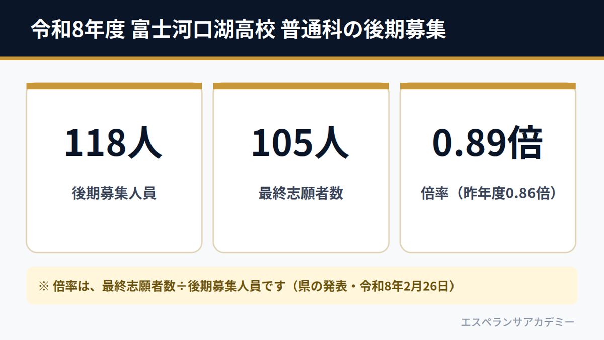 令和8年度 富士河口湖高校 普通科の後期募集（募集118人・志願105人・倍率0.89倍）