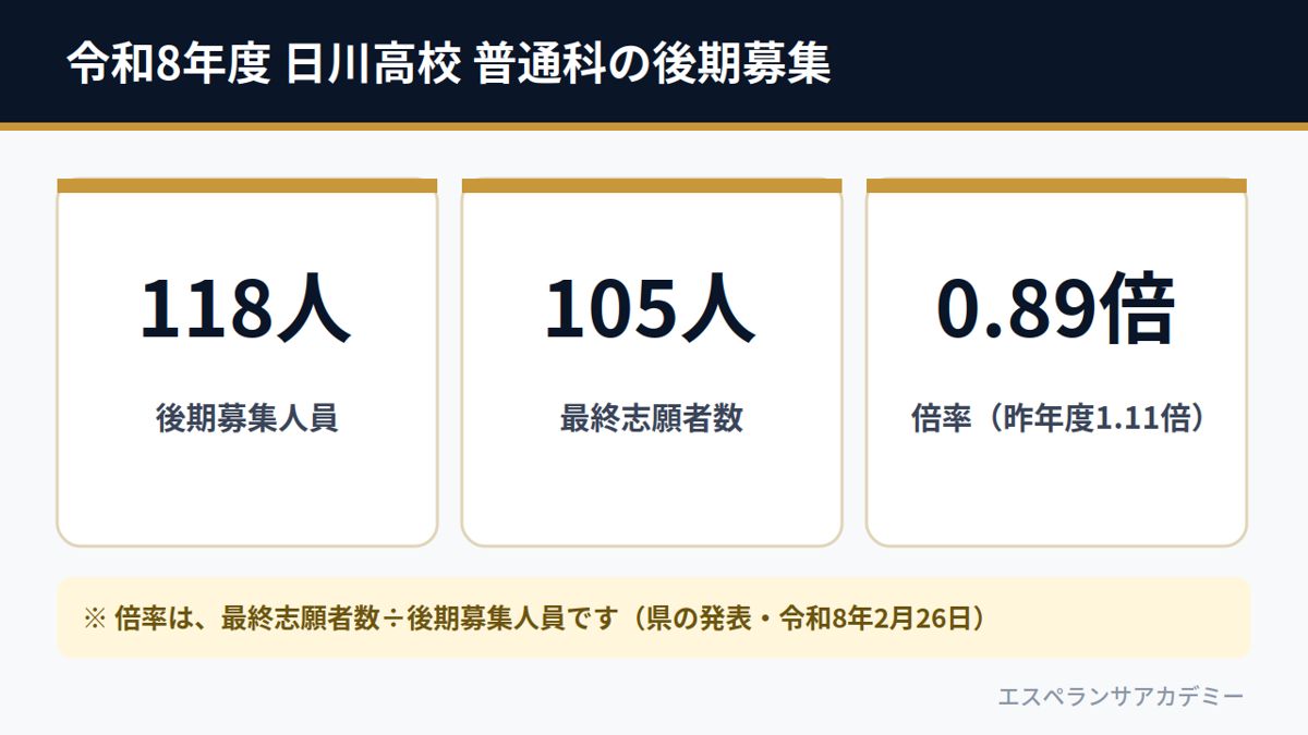 令和8年度 日川高校 普通科の後期募集（募集118人・志願105人・倍率0.89倍）