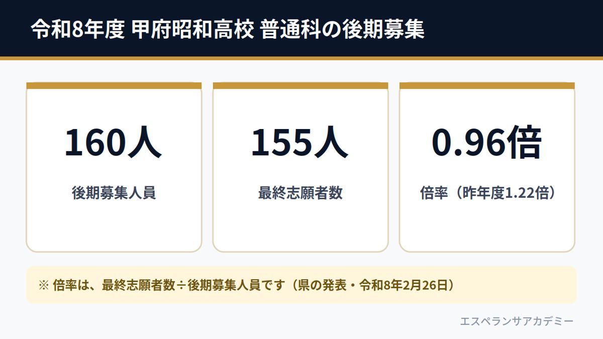 令和8年度 甲府昭和高校 普通科の後期募集（募集160人・志願155人・倍率0.96倍）