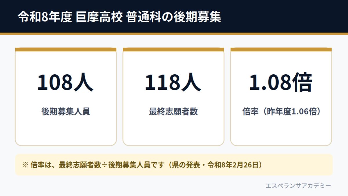 令和8年度 巨摩高校 普通科の後期募集（募集108人・志願118人・倍率1.08倍）
