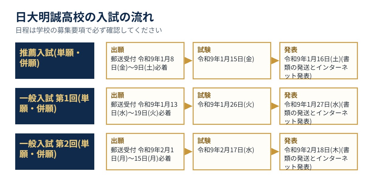 日大明誠高校の入試の流れ（出願・試験・発表）