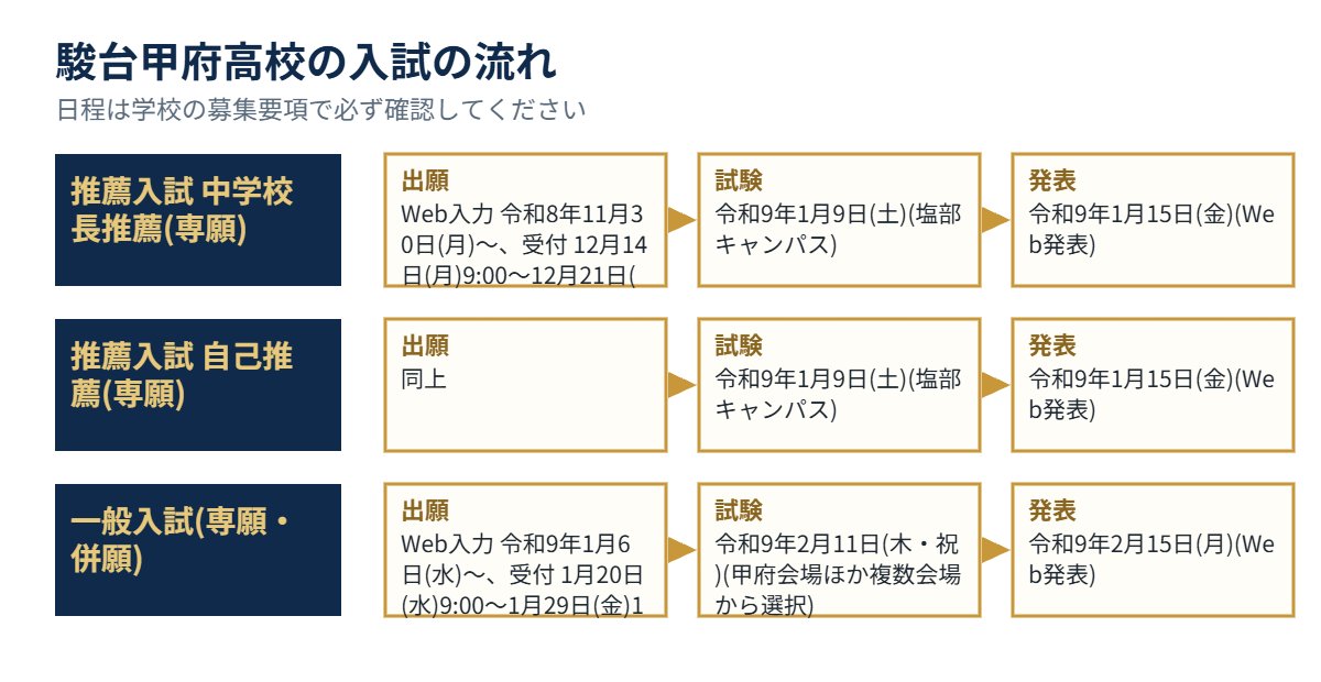 駿台甲府高校の入試の流れ（出願・試験・発表）