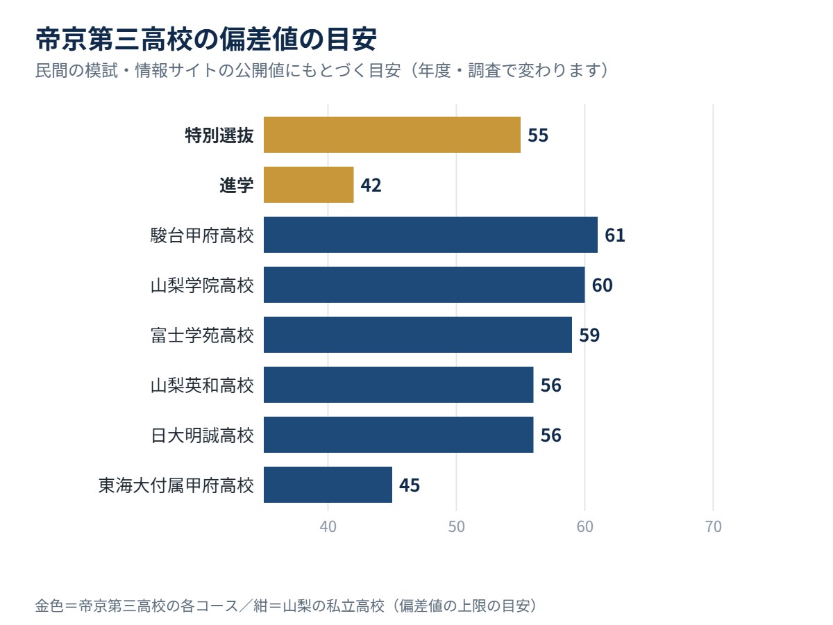 帝京第三高校の各コースの偏差値の目安と、山梨の私立高校の比較