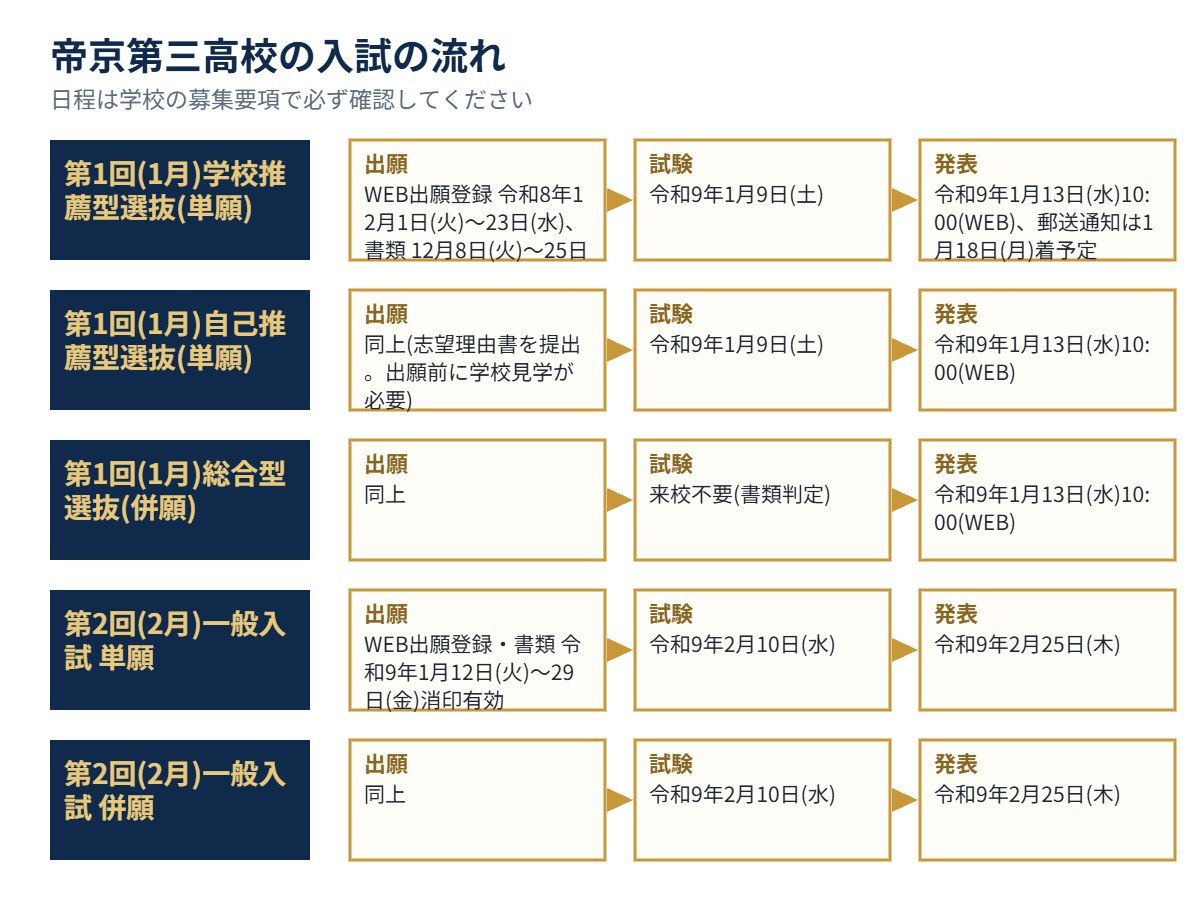 帝京第三高校の入試の流れ（出願・試験・発表）