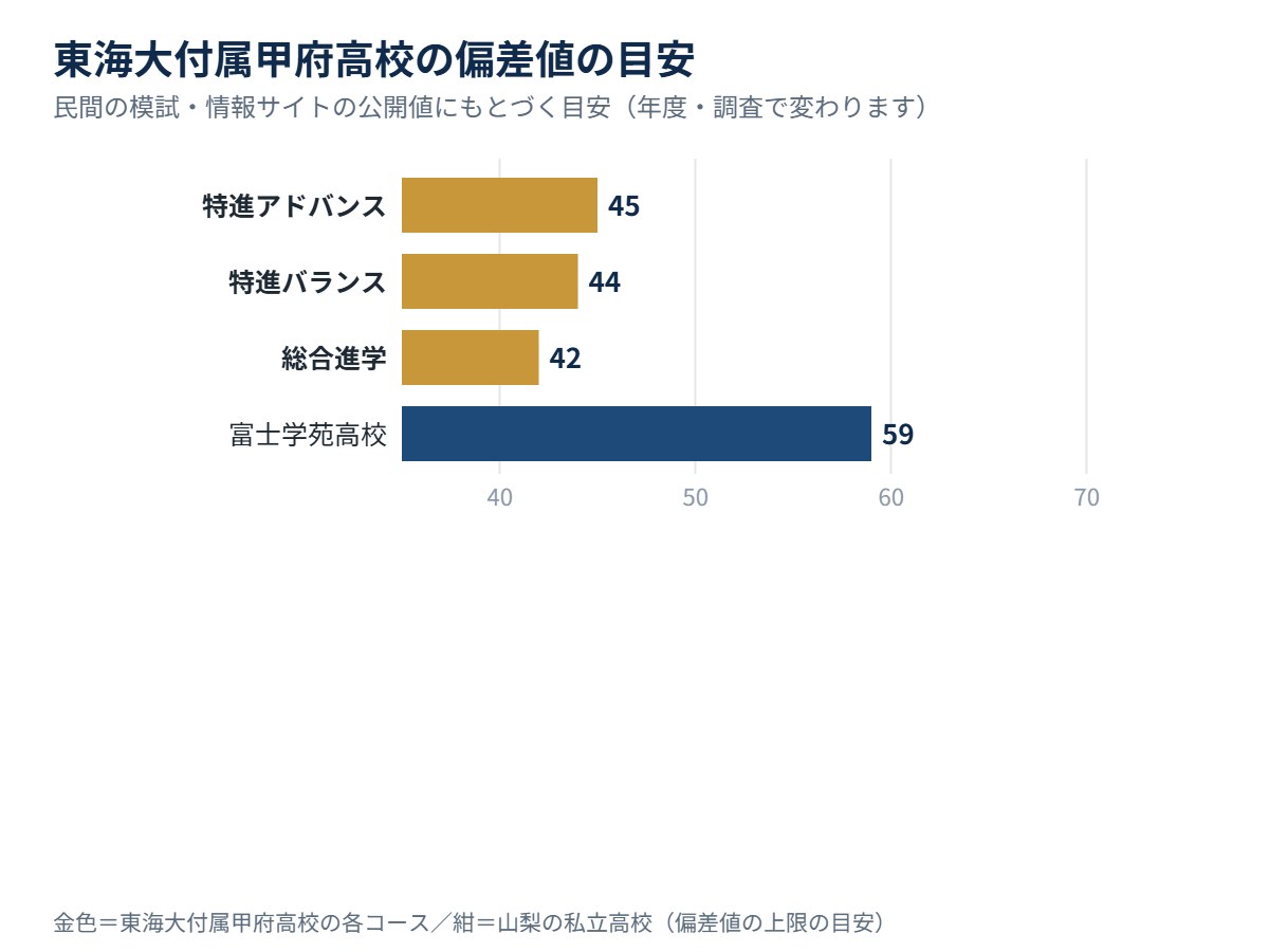 東海大付属甲府高校の各コースの偏差値の目安と、山梨の私立高校の比較