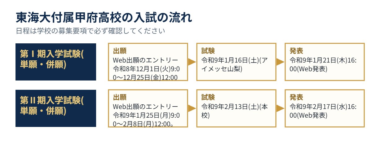 東海大付属甲府高校の入試の流れ（出願・試験・発表）