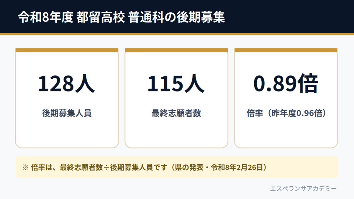 令和8年度 都留高校 普通科の後期募集（募集128人・志願115人・倍率0.89倍）