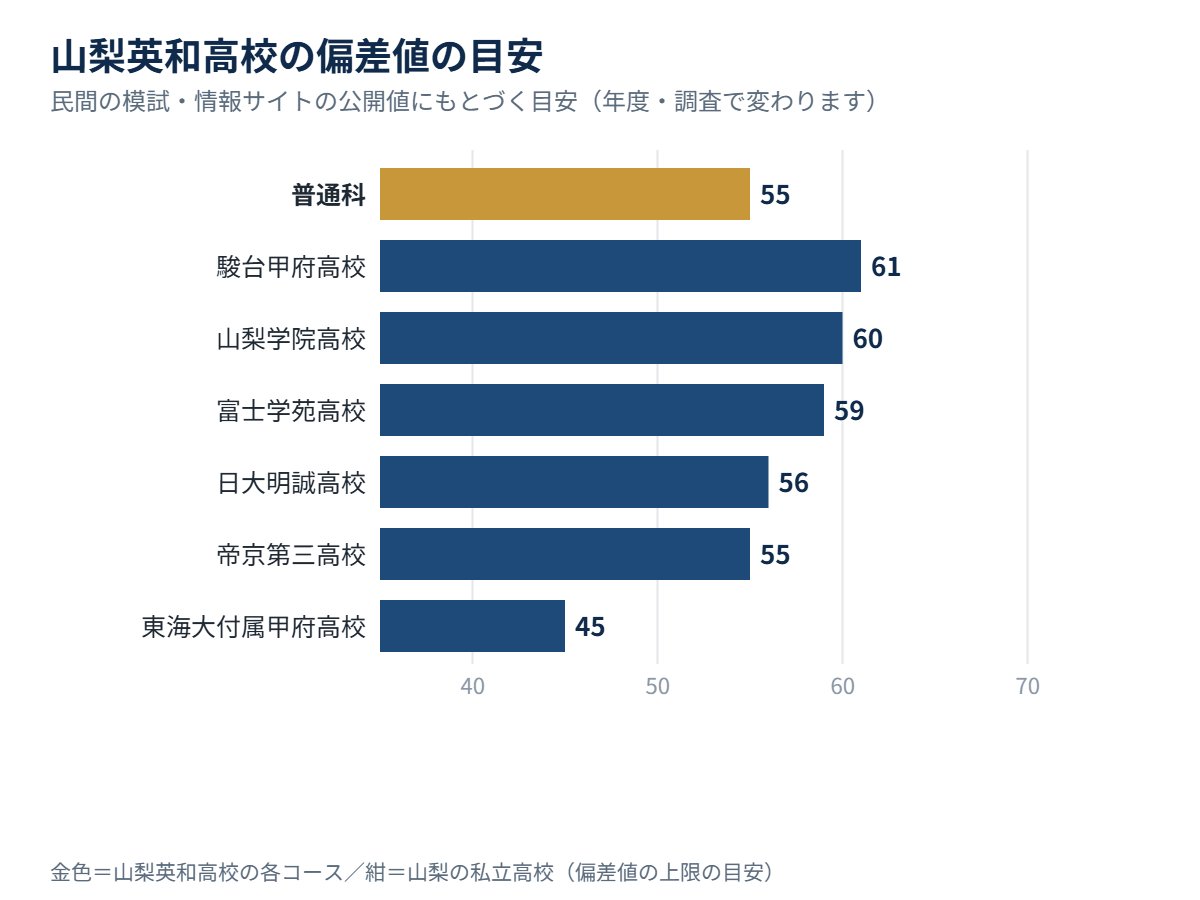 山梨英和高校の各コースの偏差値の目安と、山梨の私立高校の比較
