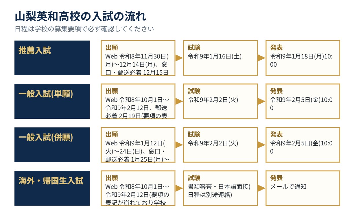 山梨英和高校の入試の流れ（出願・試験・発表）