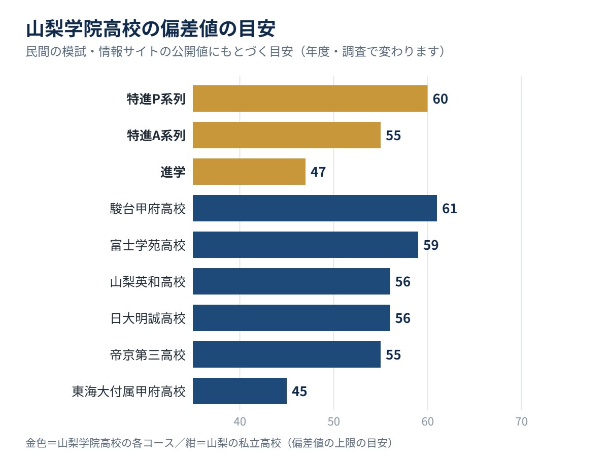 山梨学院高校の各コースの偏差値の目安と、山梨の私立高校の比較