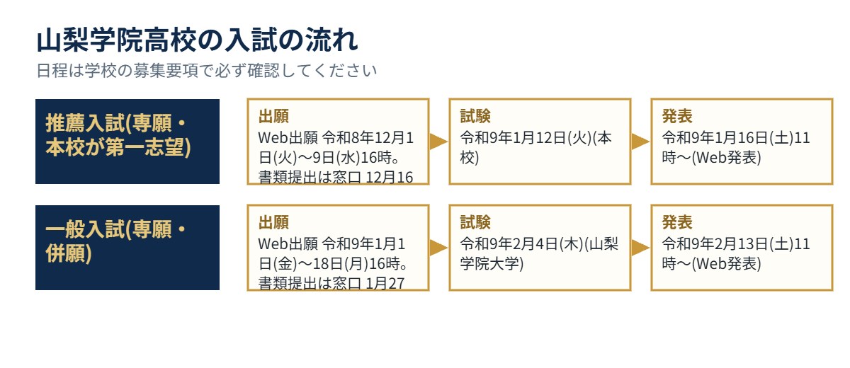 山梨学院高校の入試の流れ（出願・試験・発表）