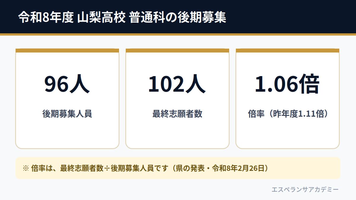 令和8年度 山梨高校 普通科の後期募集（募集96人・志願102人・倍率1.06倍）