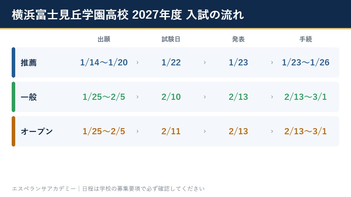 横浜富士見丘学園高校 2027年度入試の日程図