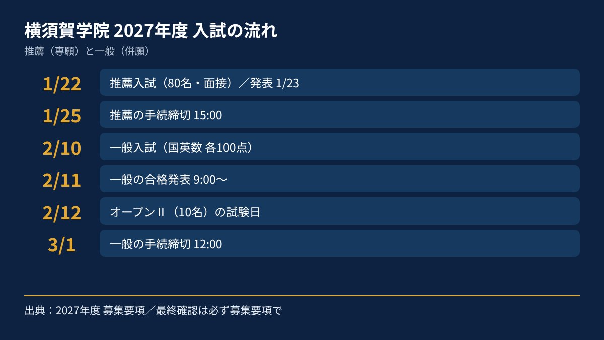 横須賀学院高校 2027年度入試の日程図